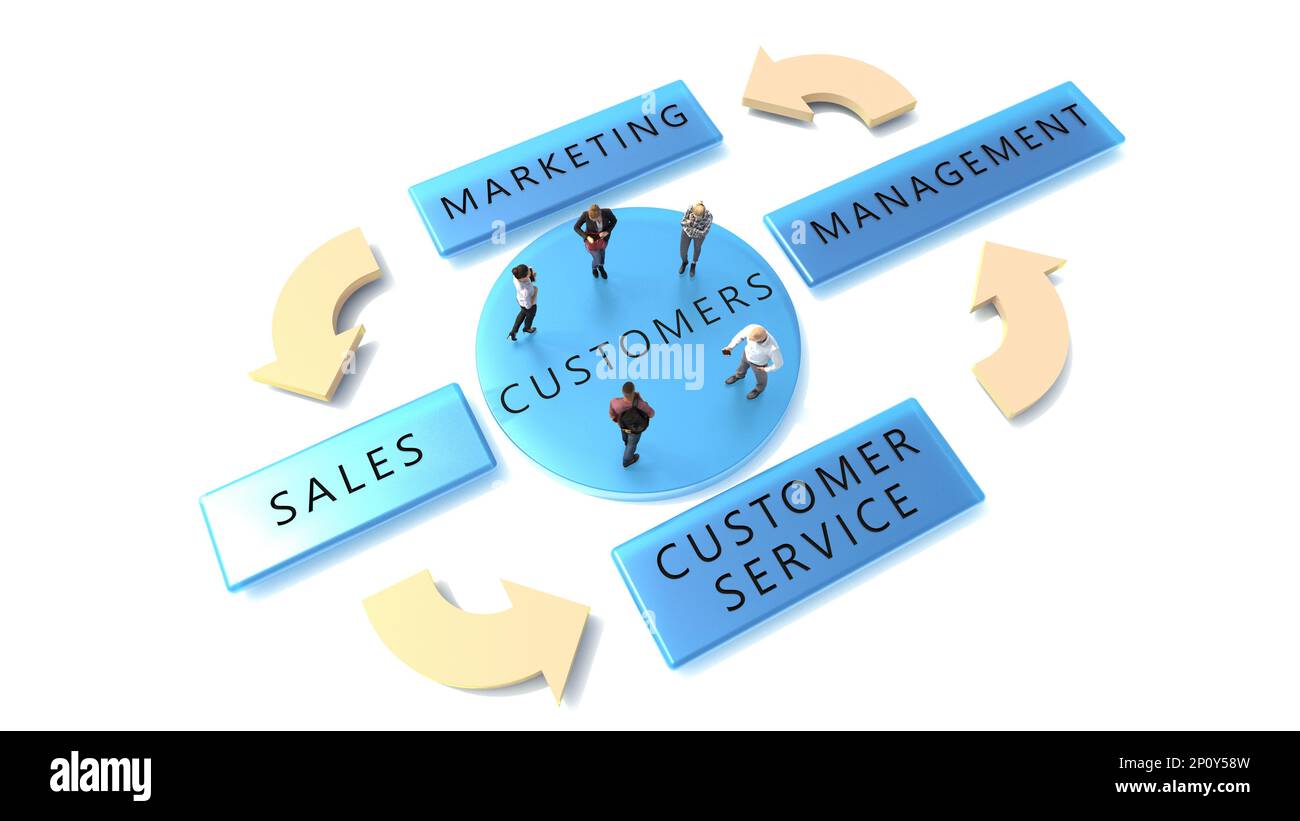 Marketing, Sales, Customer service and Management are 4 steps cycle customer management concept