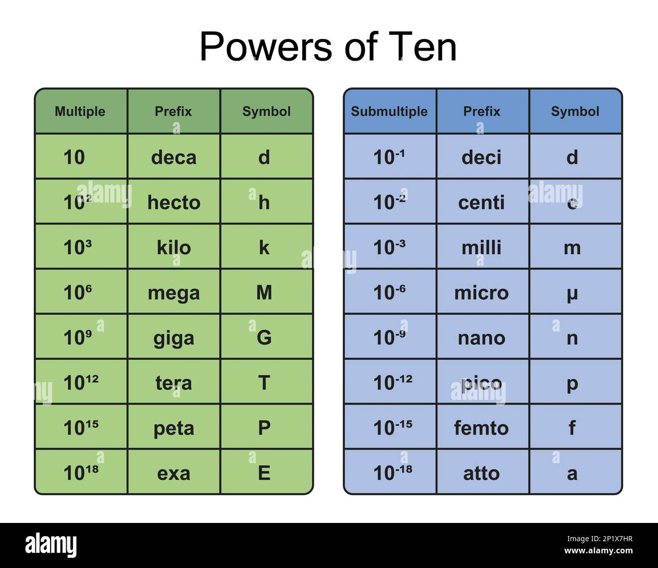Powers of ten, illustration Stock Photo