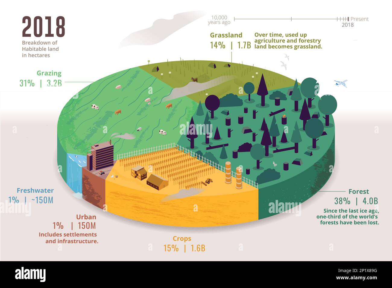 Habitable land by type in 2018, illustration Stock Photo - Alamy