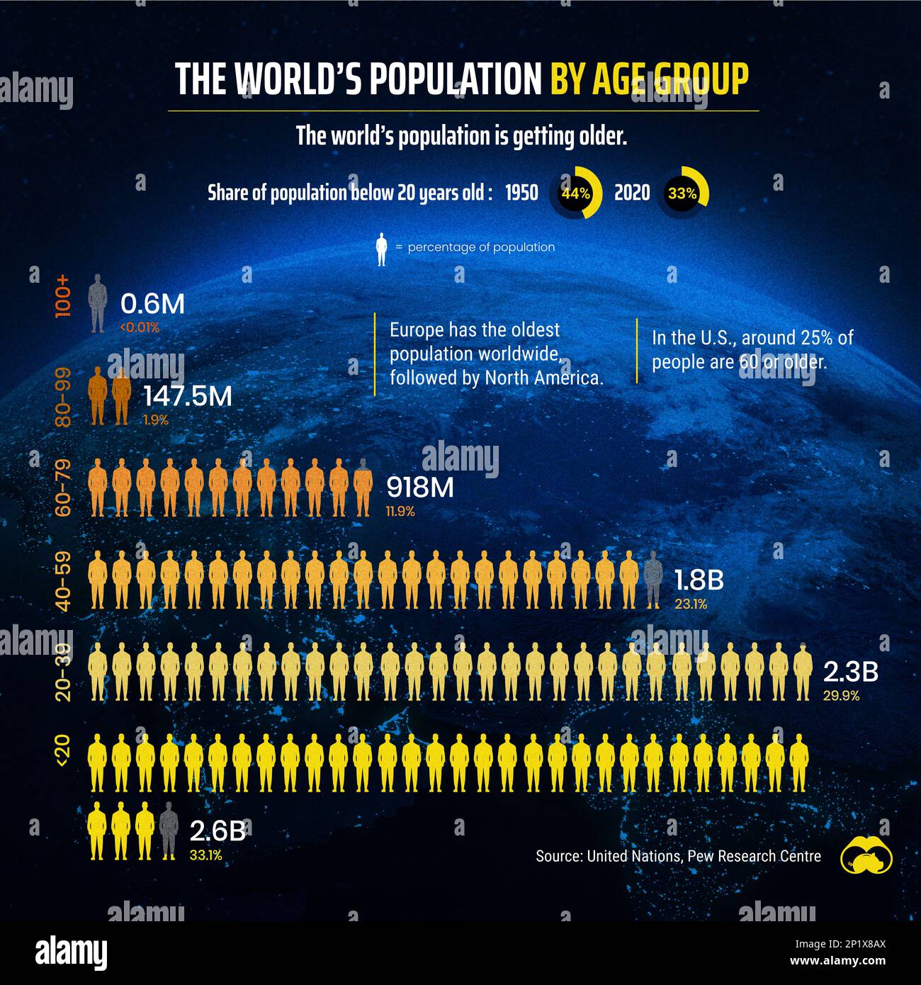 World's population by age group, infographic chart Stock Photo - Alamy