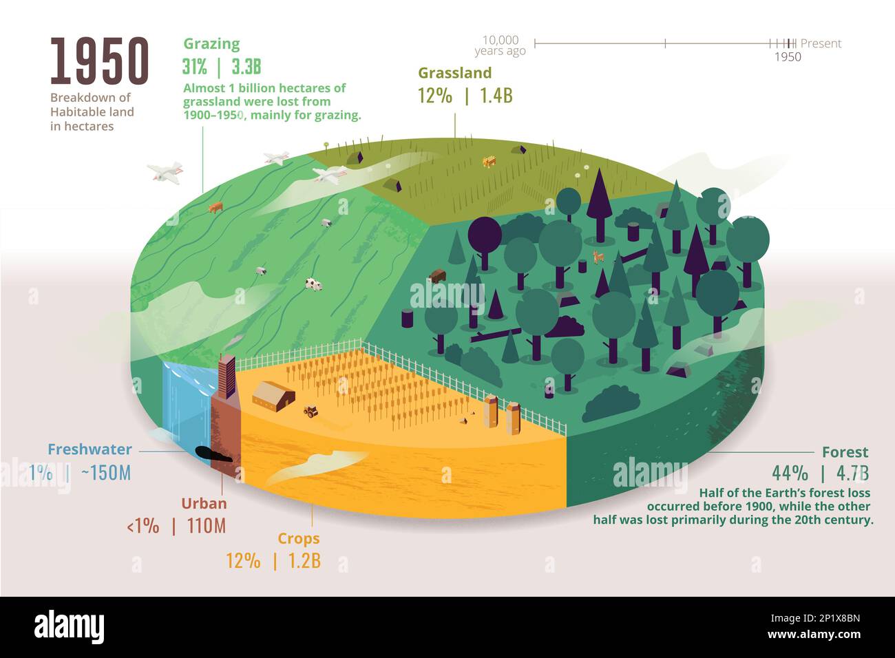 Habitable land by type in 1950, illustration Stock Photo Alamy