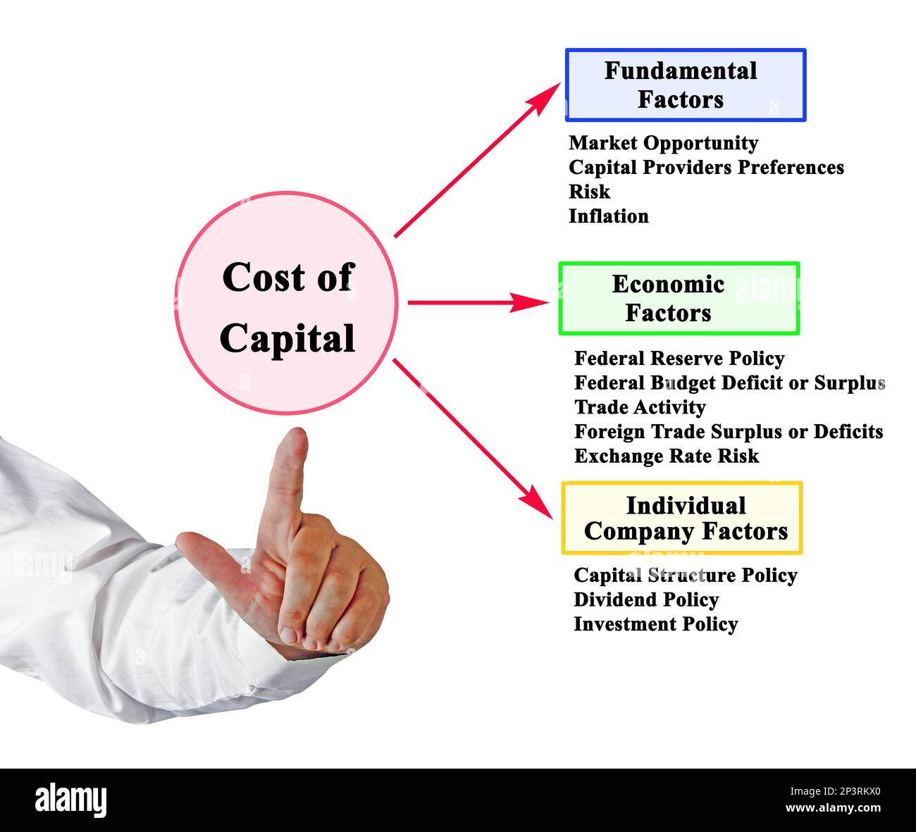 Factors Affecting Cost Of Capital Stock Photo - Alamy