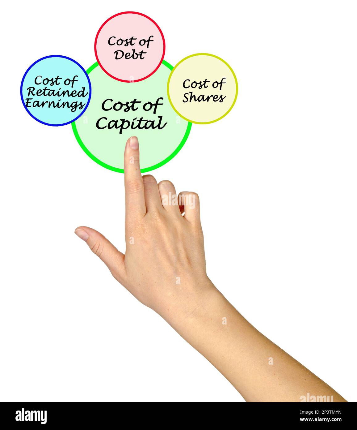 Three Components of Cost of Capital Stock Photo Alamy