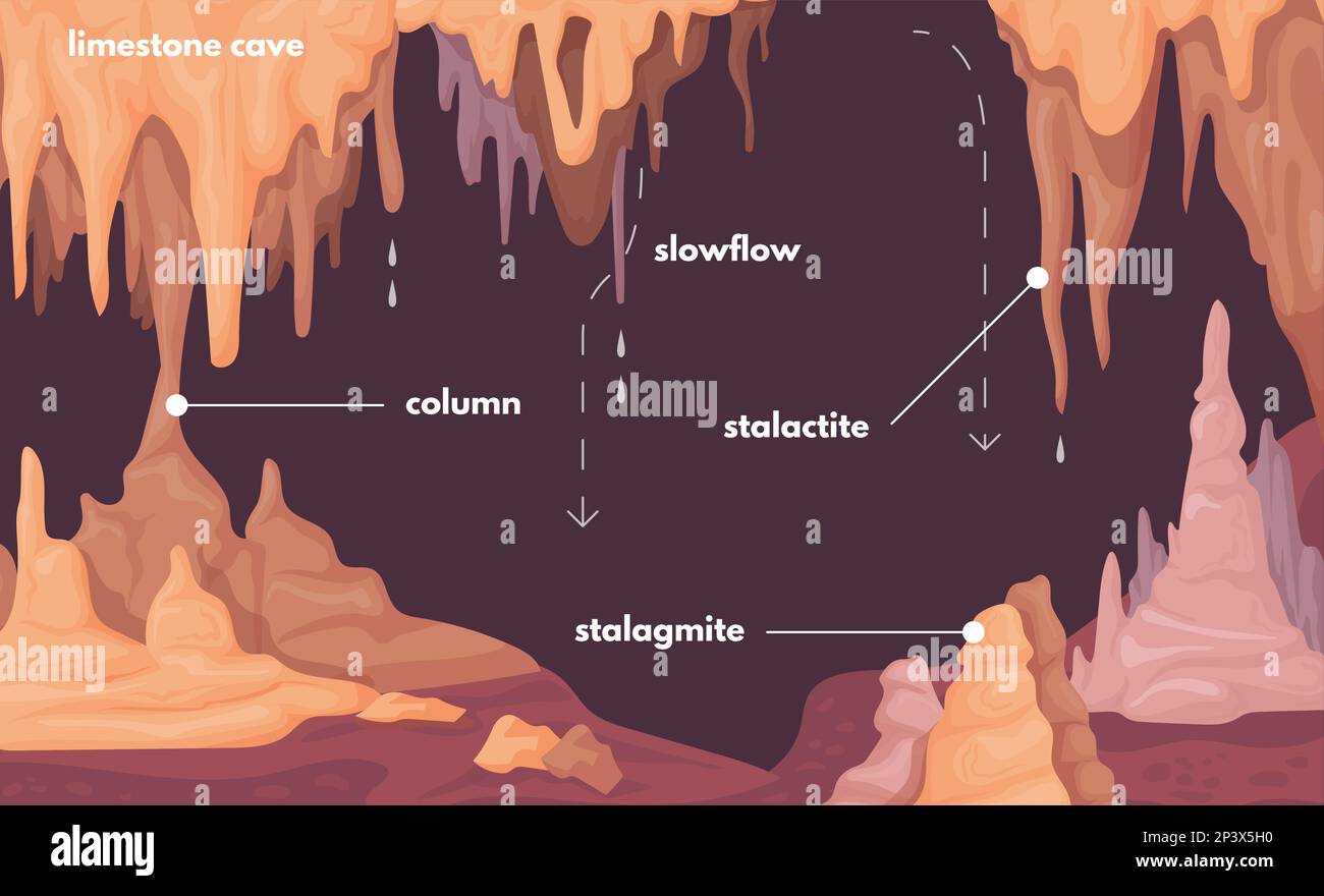 Stalagmite infographic. Stalagmites formations natural stalactite column inside underground beautiful cave, frost rock stone ground cavern landscape text vector illustration of cave stalagmite rock Stock Vector