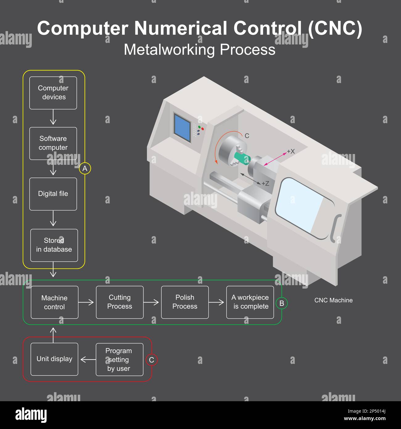 Computer Numerical Control. A method of automating control of machine cutting metal the use microcomputer systems. Stock Vector