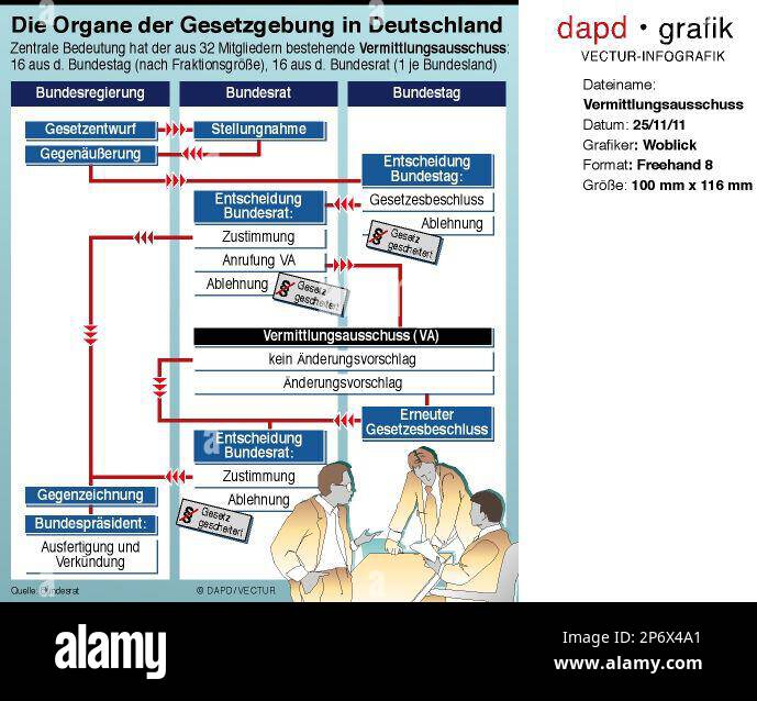 GRA109 GRAFIK VERMITTLUNGSAUSSCHUSS Illustriertes Organigramm der an der Gesetzgebung