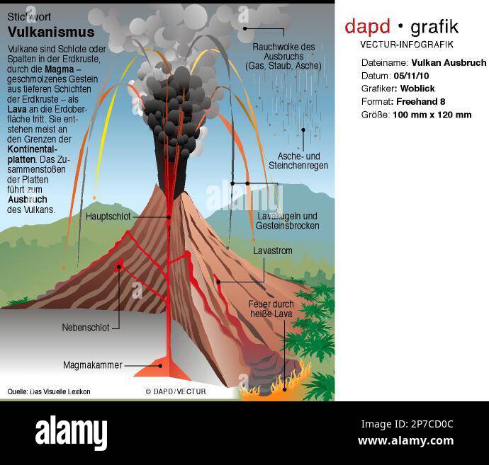 GRA106 GRAFIK VULKAN AUSBRUCH - Zeichnung und Beschreibung der Vorgaenge beim Ausbruch eines Vulkans. Hochformat 100 x 120 mm. Stock Photo
