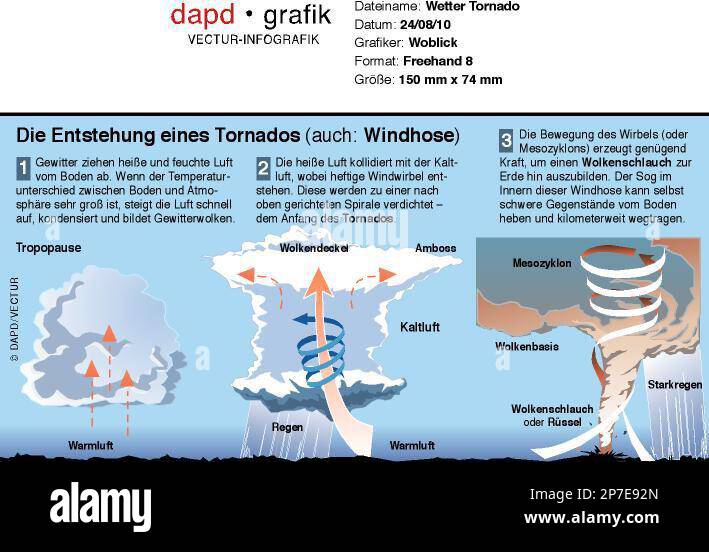 GRA101 GRAFIK WETTER TORNADO - Zeichnung und Beschreibung der Entstehung eines Tornados. Querformat 150 x 74 mm. Stock Photo