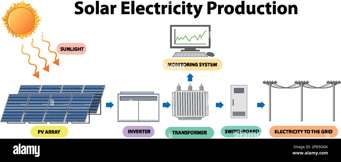 Solar Electricity Production Concept Illustration Stock Vector Image solar-electricity-production-concept-illustration-stock-vector-image