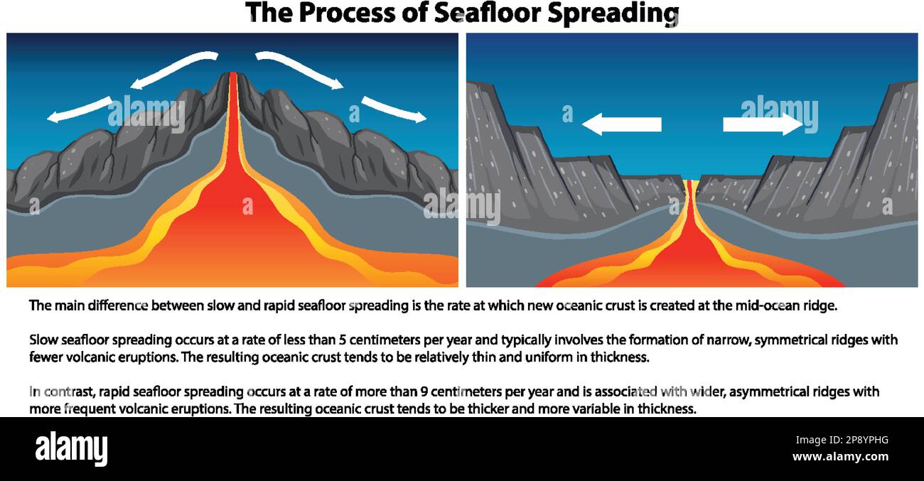 Seafloor Spreading