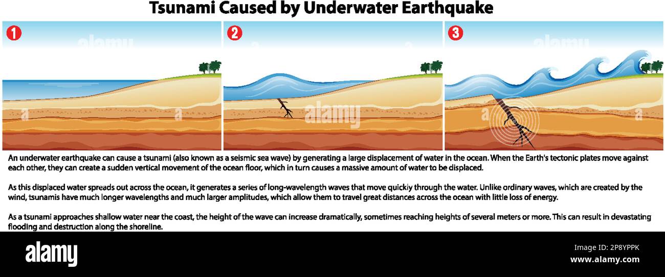 Largest underwater earthquake