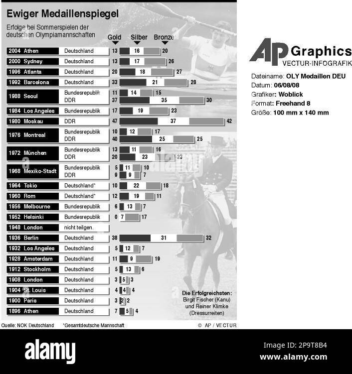 GRA7 GRAFIK OLY MEDAILLEN DEU Uebersicht ueber die deutschen