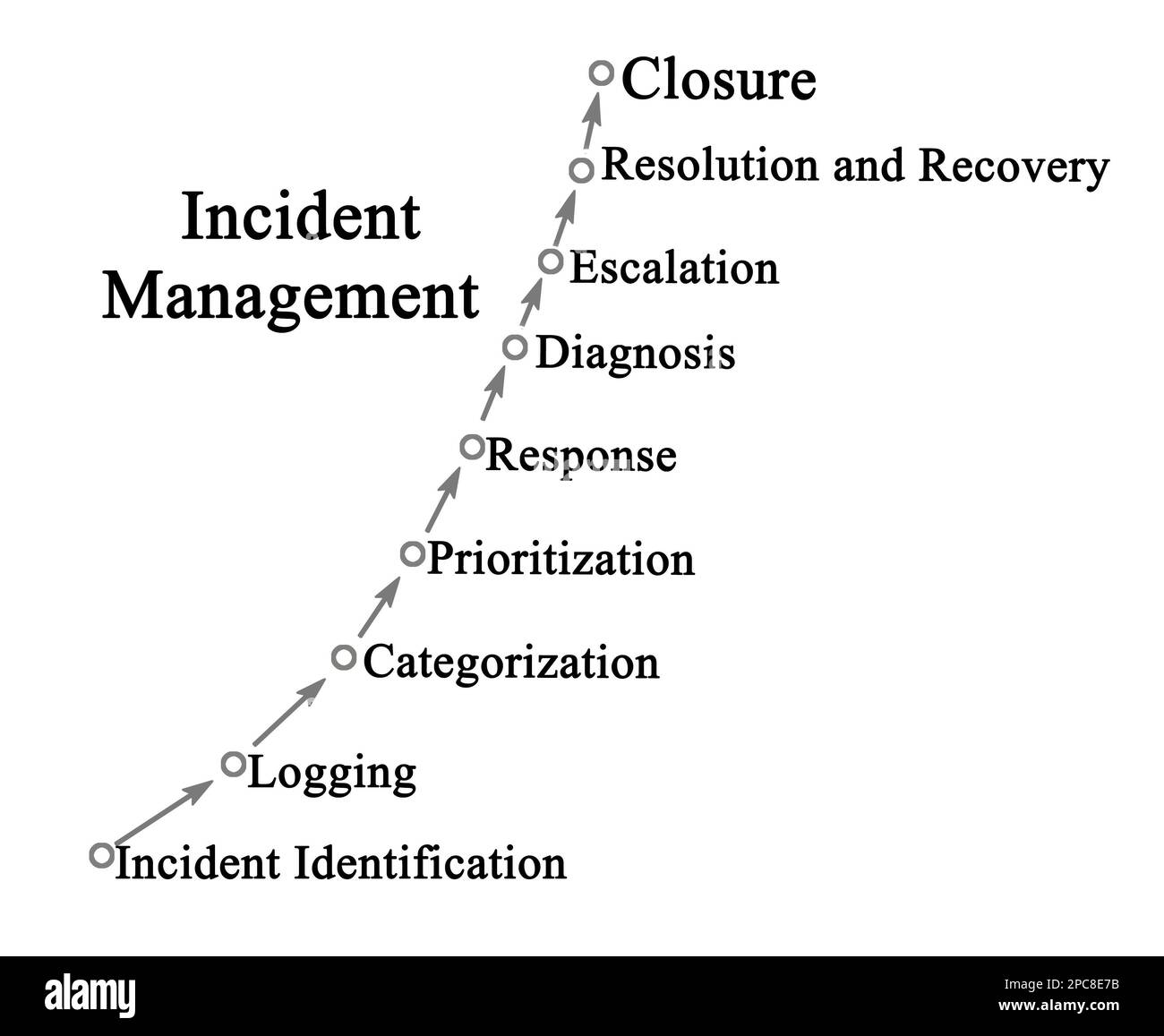 nine-components-of-incident-management-stock-photo-alamy