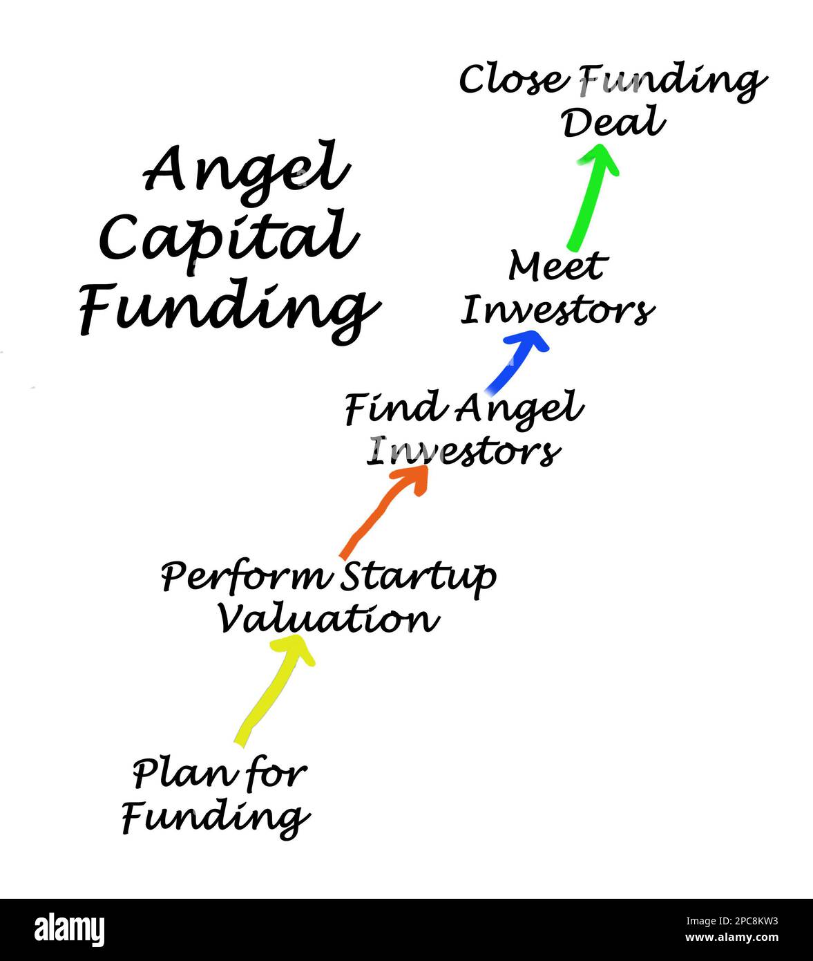 Process of Angel Capital Funding Stock Photo - Alamy