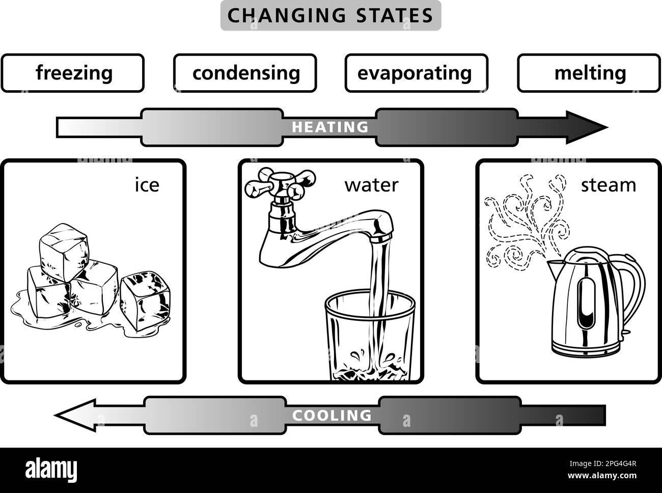 https://c8.alamy.com/comp/2PG4G4R/scientific-illustration-diagram-how-to-art-work-showing-changing-states-from-ice-to-water-to-steam-via-freezing-condensing-evaporating-melting-2PG4G4R.jpg