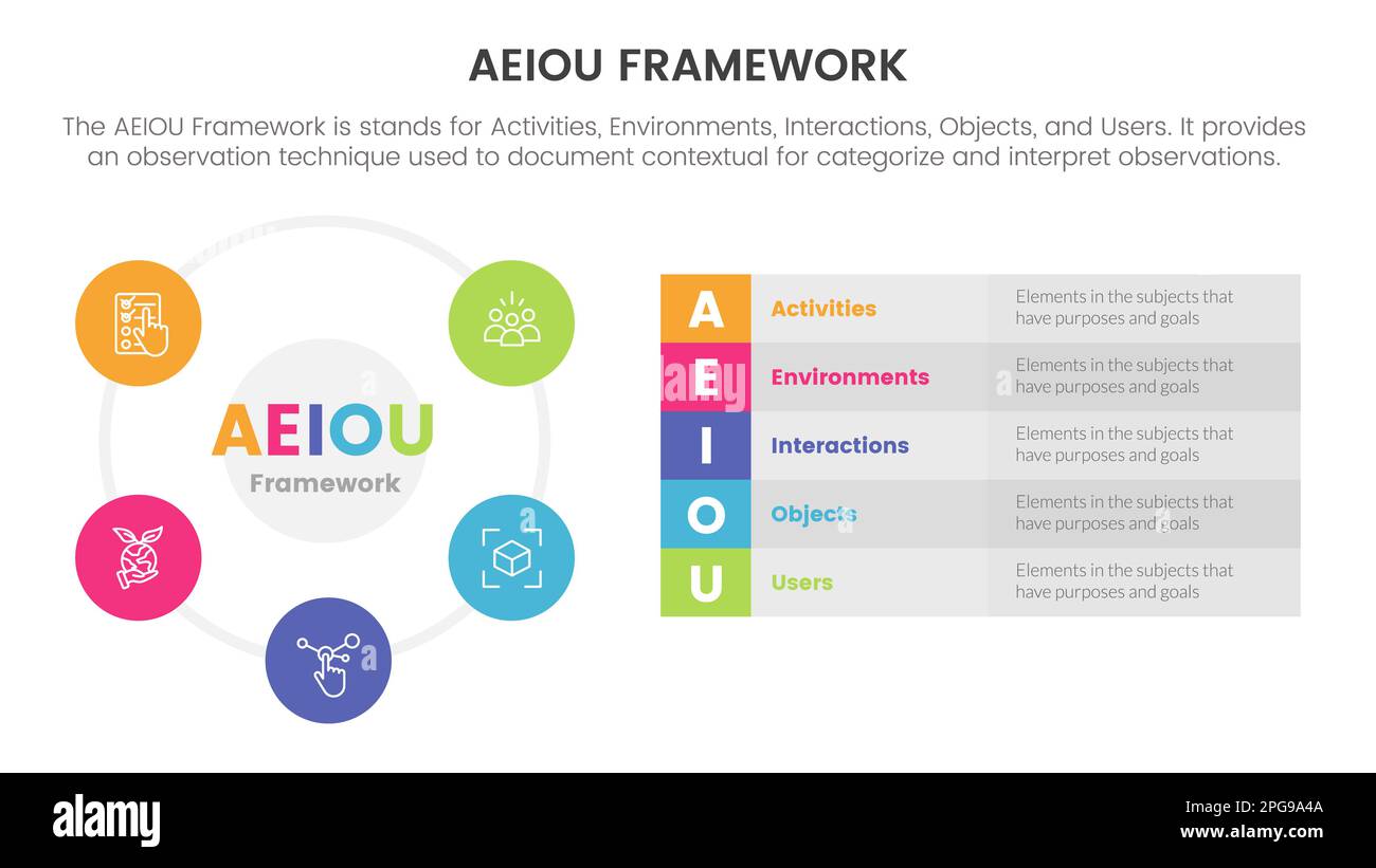 Premium Vector  Aeiou business model framework observation
