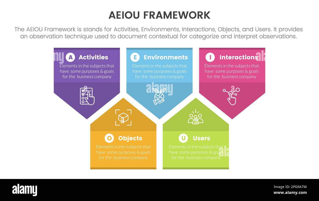 Premium Vector  Aeiou business model framework observation