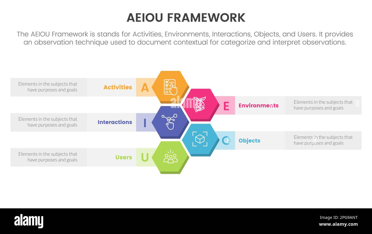 aeiou business model framework observation infographic 5 point stage ...