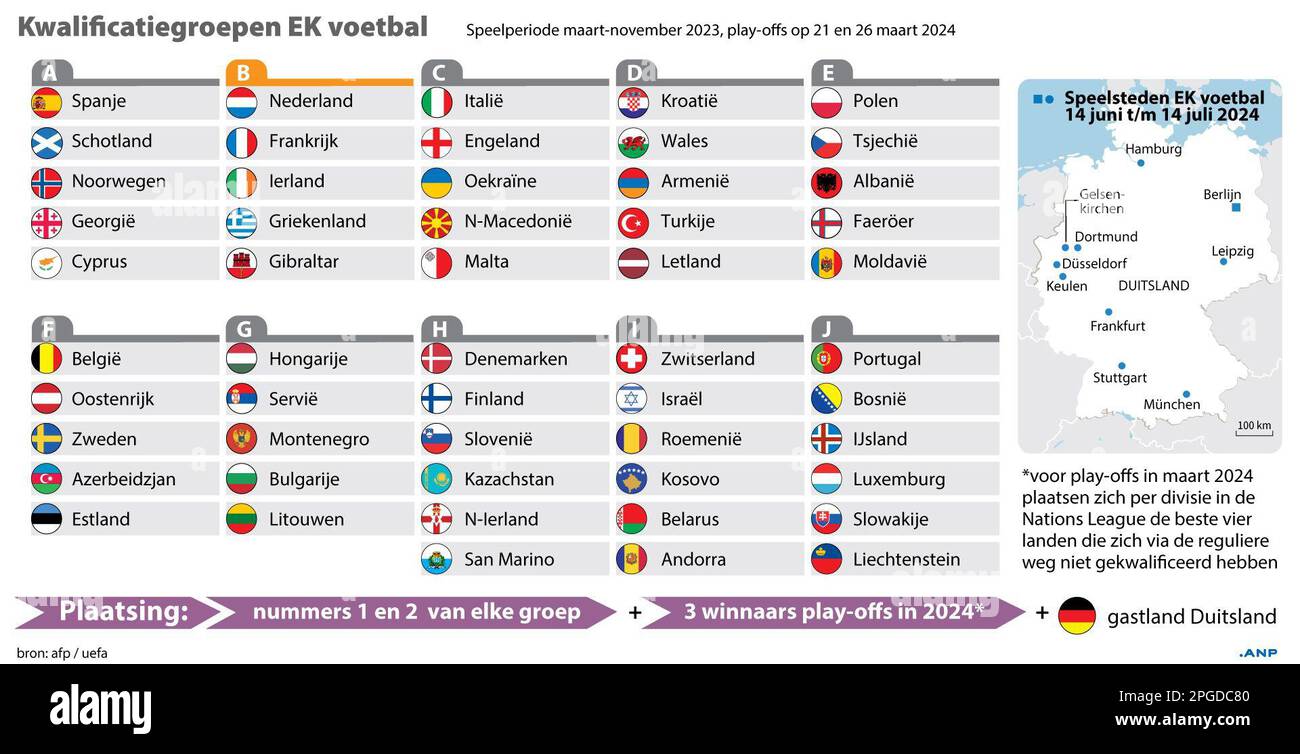 European Championship qualification groups European Football Championship. ANP INFOGRAPHICS