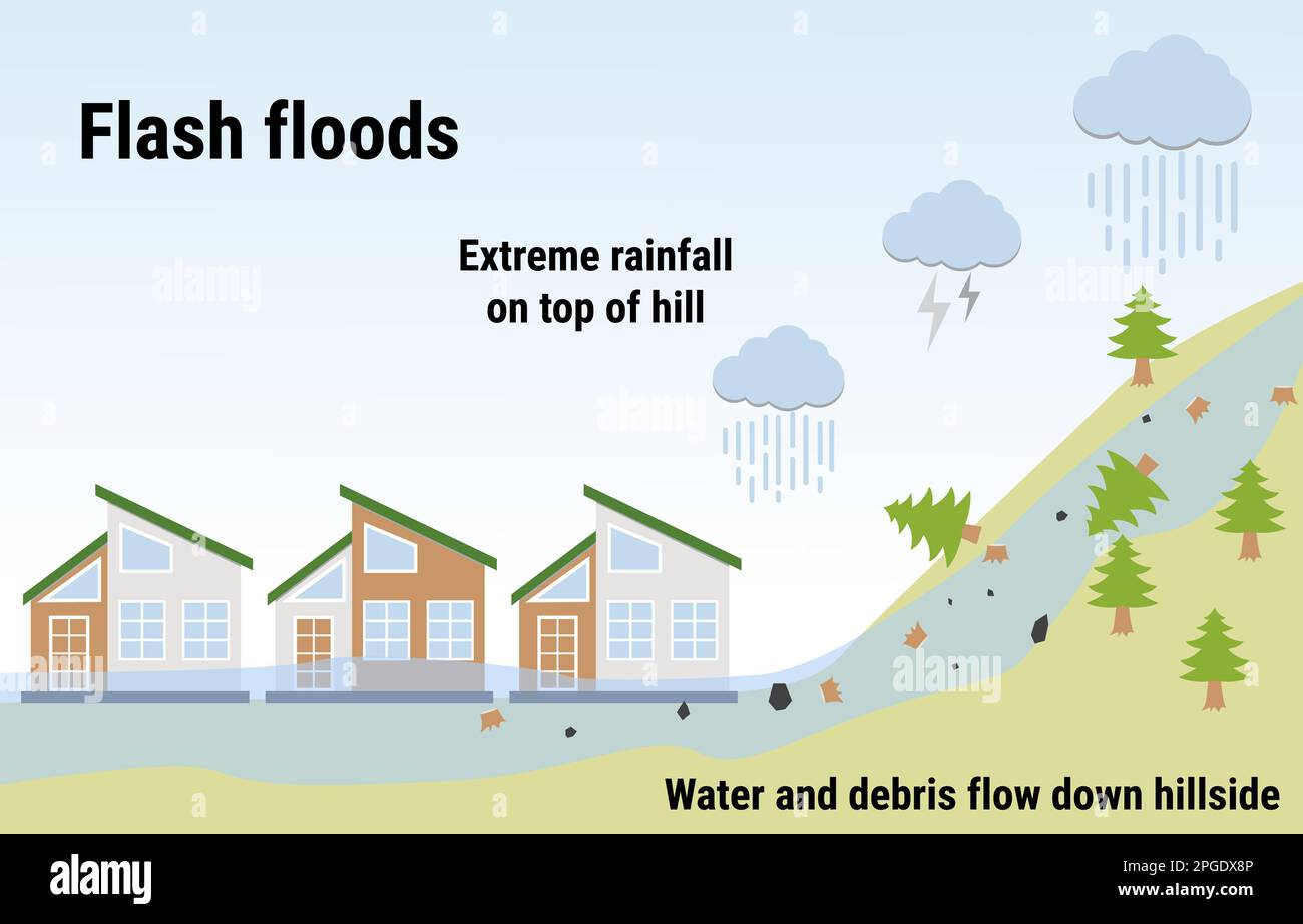 Flash floods. Flooding infographic. Flood natural disaster with rainstorm, weather hazard. Houses covered with fast water and debris. Global warming a Stock Vector