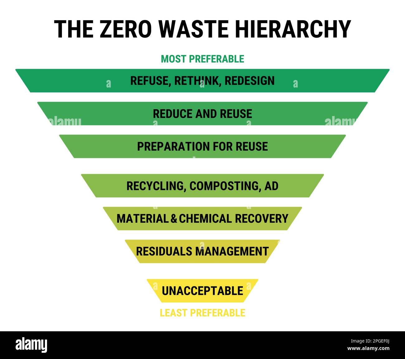 The zero waste hierarchy. Refuse, rethink, reduce and reuse. Recycling concept and residual management. Pyramid of waste management. Stock Vector