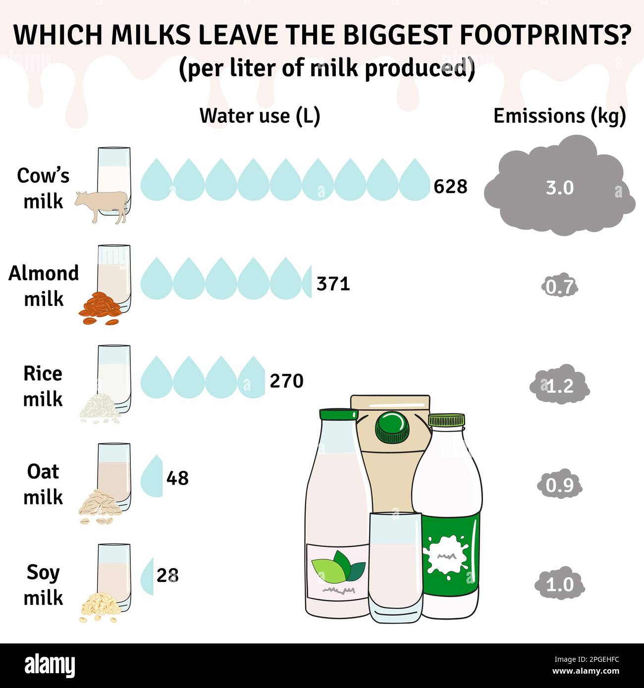 The impact of milk types on the environment. Milk infographic. Dairy, almond, soy, rice, oat milk. Water use, greenhouse emission. Footprints from mil Stock Vector