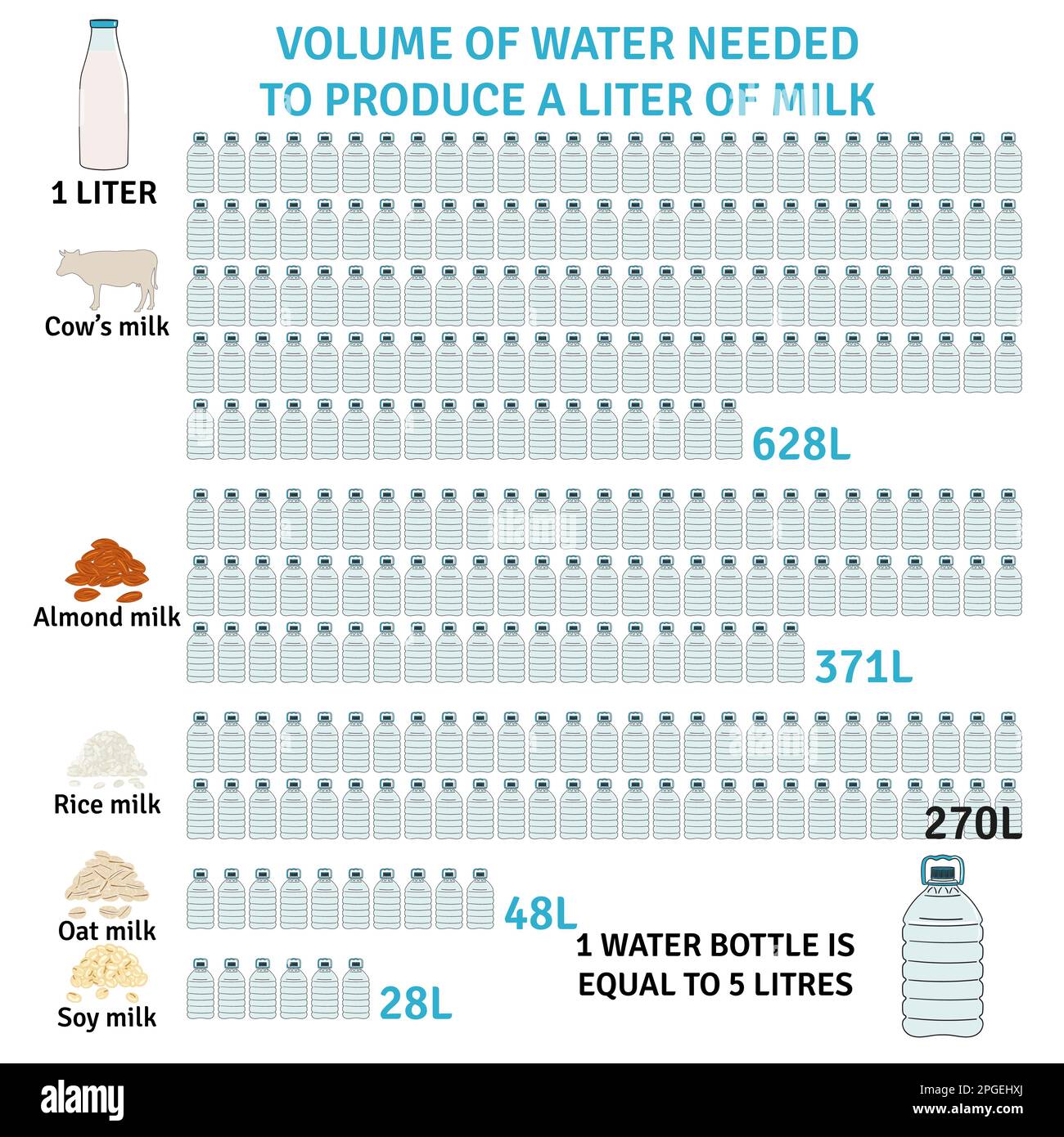 The impact of milk types on the environment. Milk infographic. Dairy, almond, soy, rice, oat