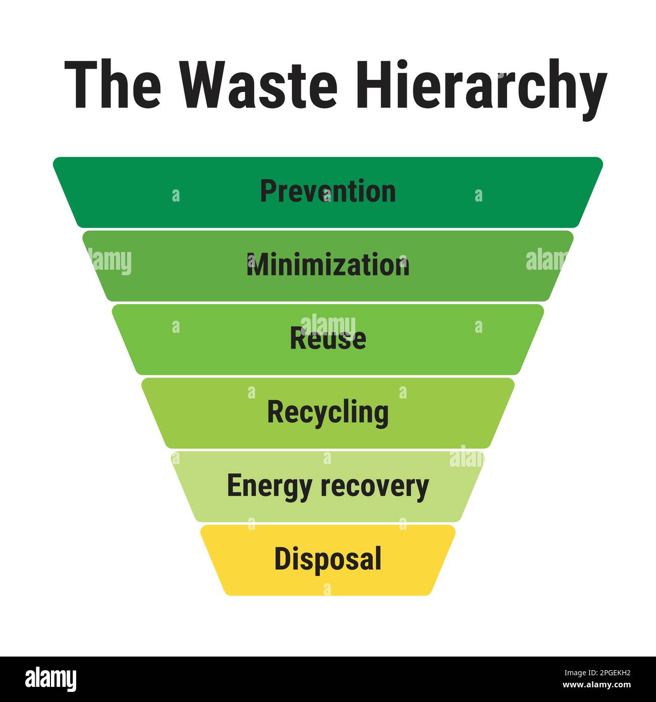 The waste hierarchy. Prevention, minimization, reuse, recycling, energy