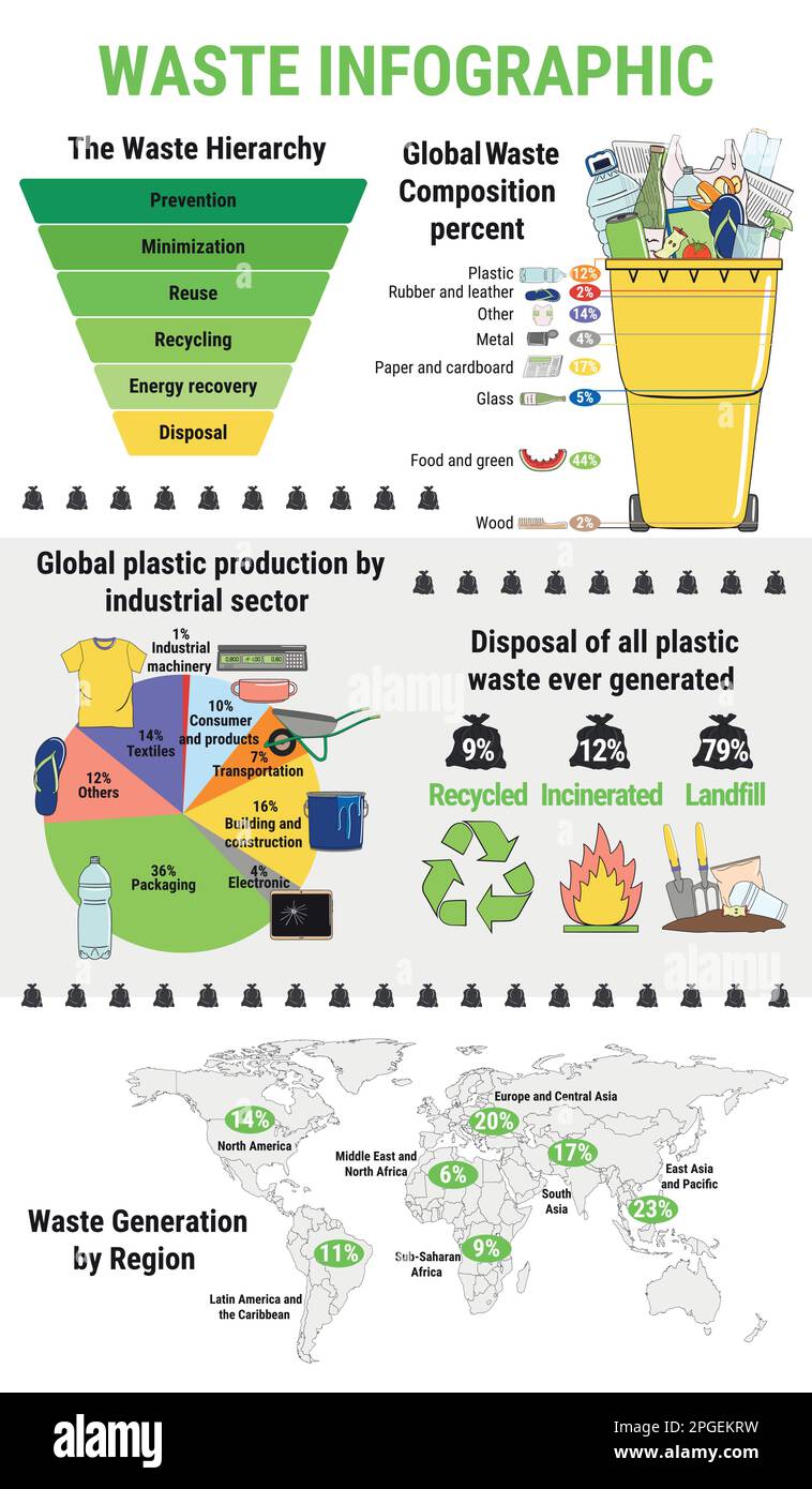 Waste infographic. Sorting garbage, segregation and recycling
