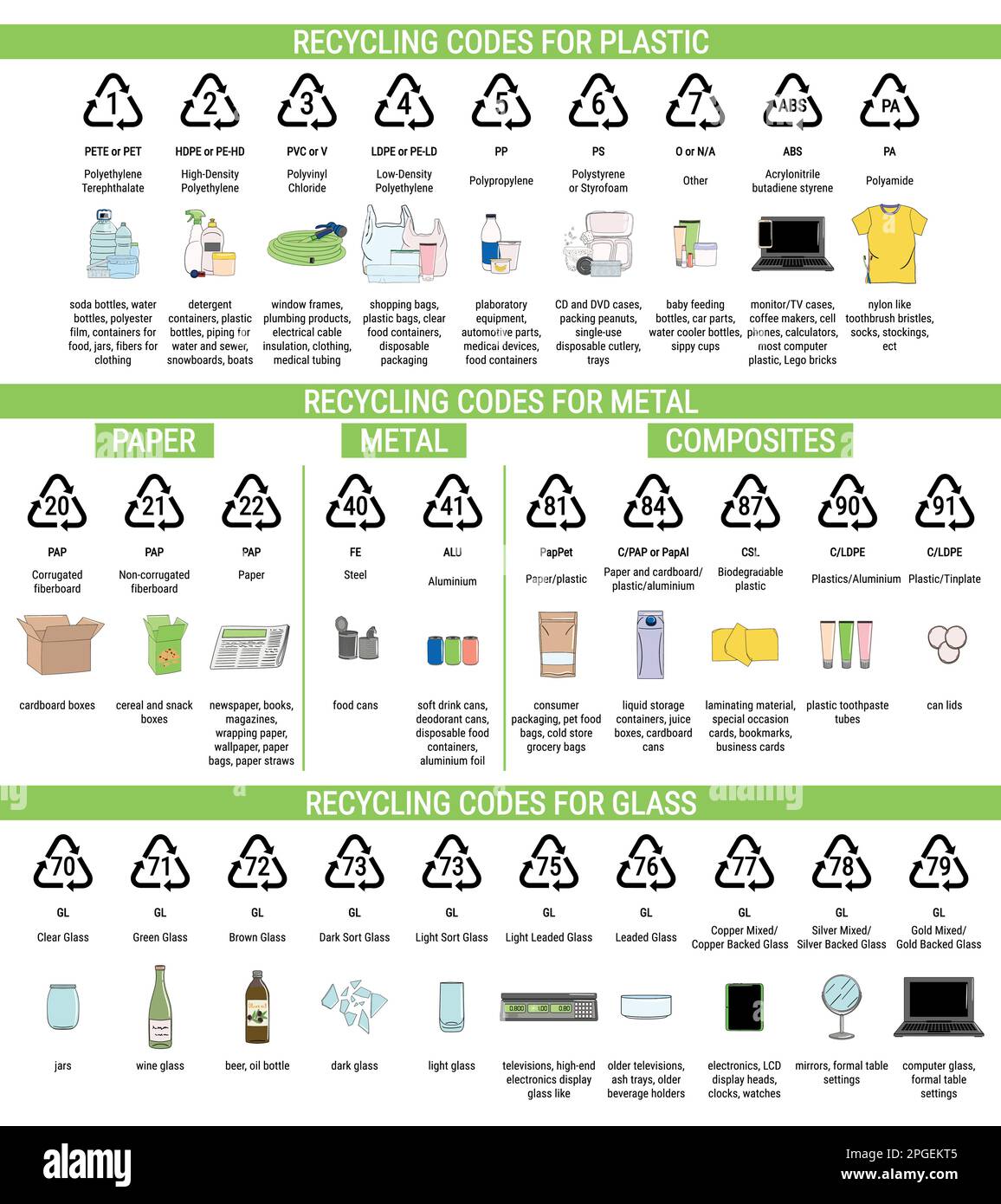 Recycling codes for plastic, metal, glass, paper. Sorting garbage