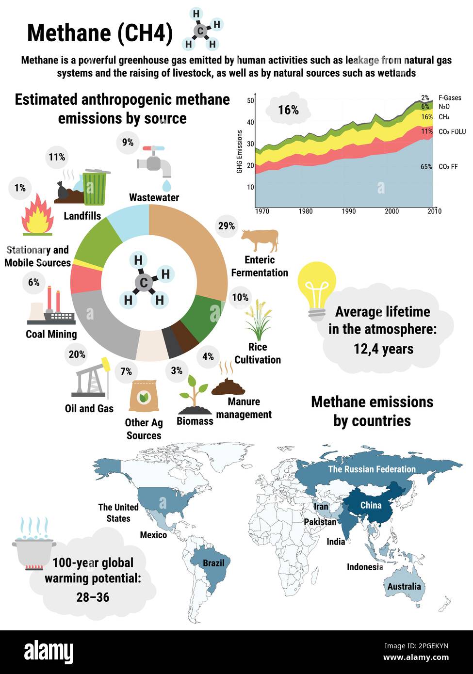Infographic of global methane emissions by countries. Greenhouse gas