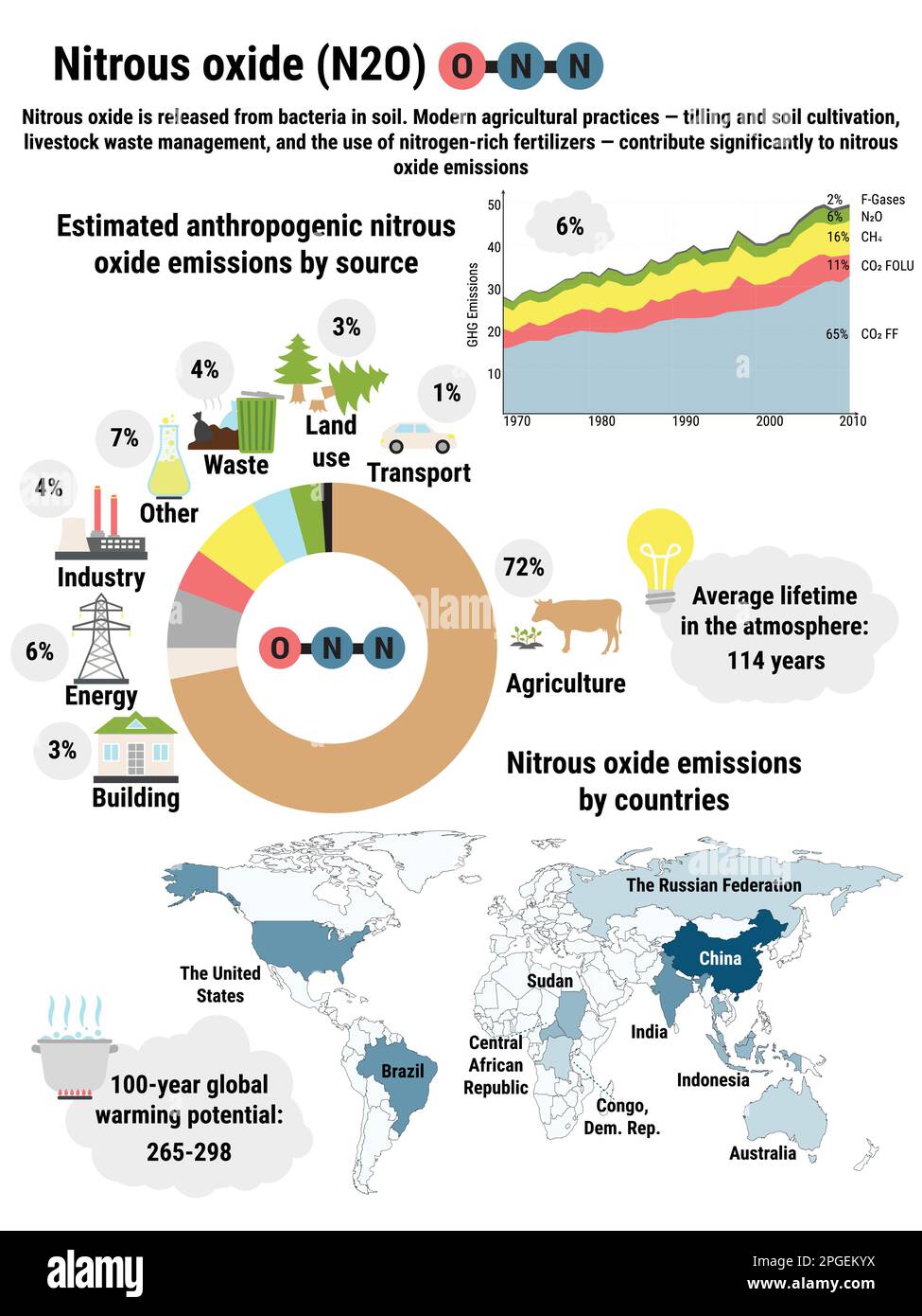 Infographic of global nitrous oxide emissions by countries. Greenhouse gas emissions by economic sector. Ecological environment pollution. Global warm Stock Vector