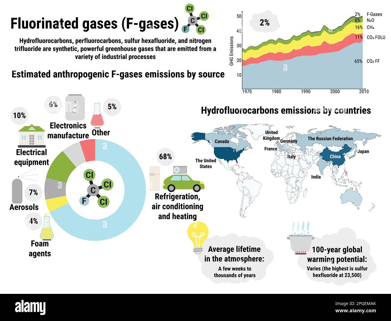 Infographic of global fluorinated gases emissions by countries. Greenhouse gas emissions by economic sector. Ecological environment pollution. Global Stock Vector