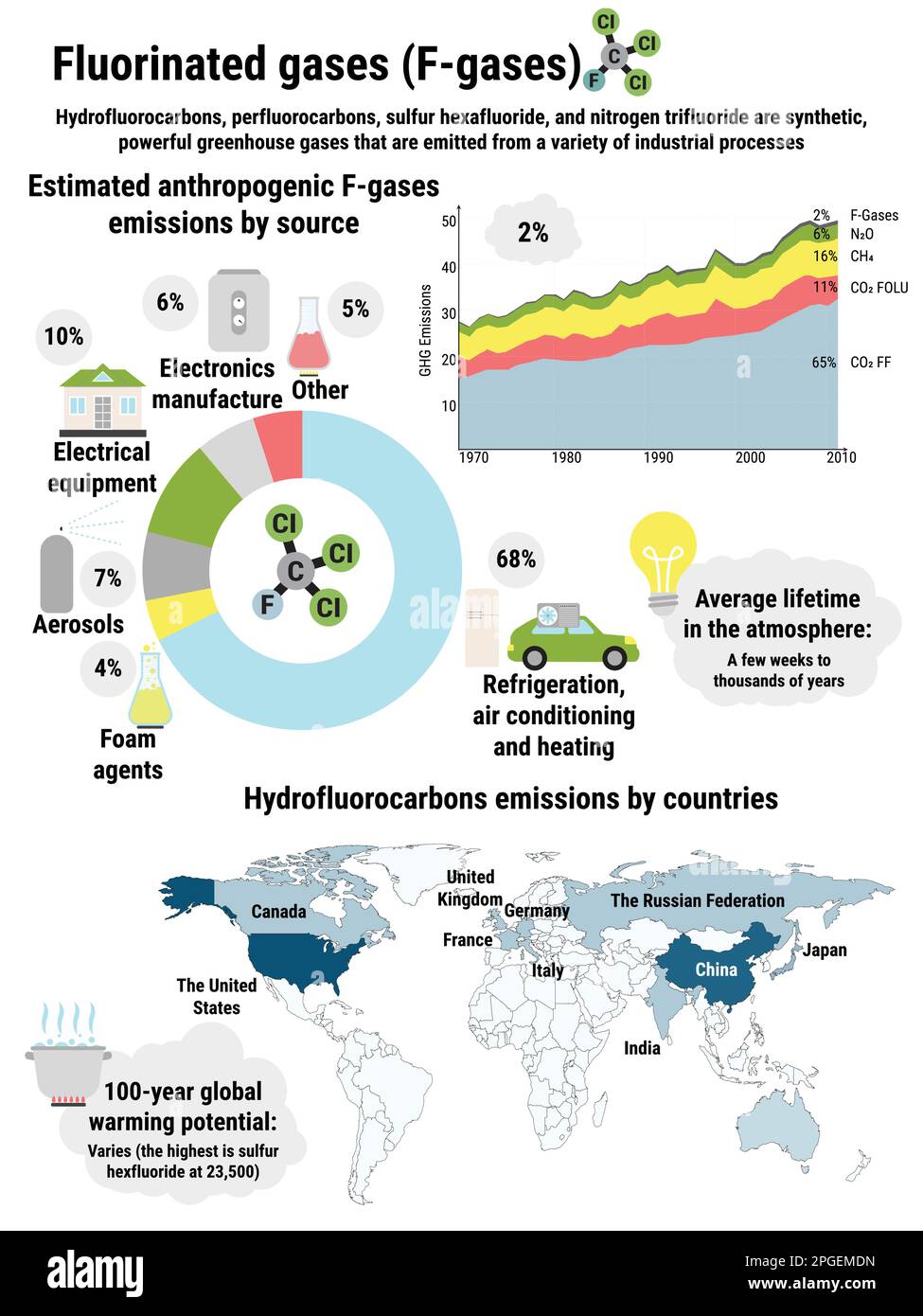 Infographic of global fluorinated gases emissions by countries. Greenhouse gas emissions by economic sector. Ecological environment pollution. Global Stock Vector