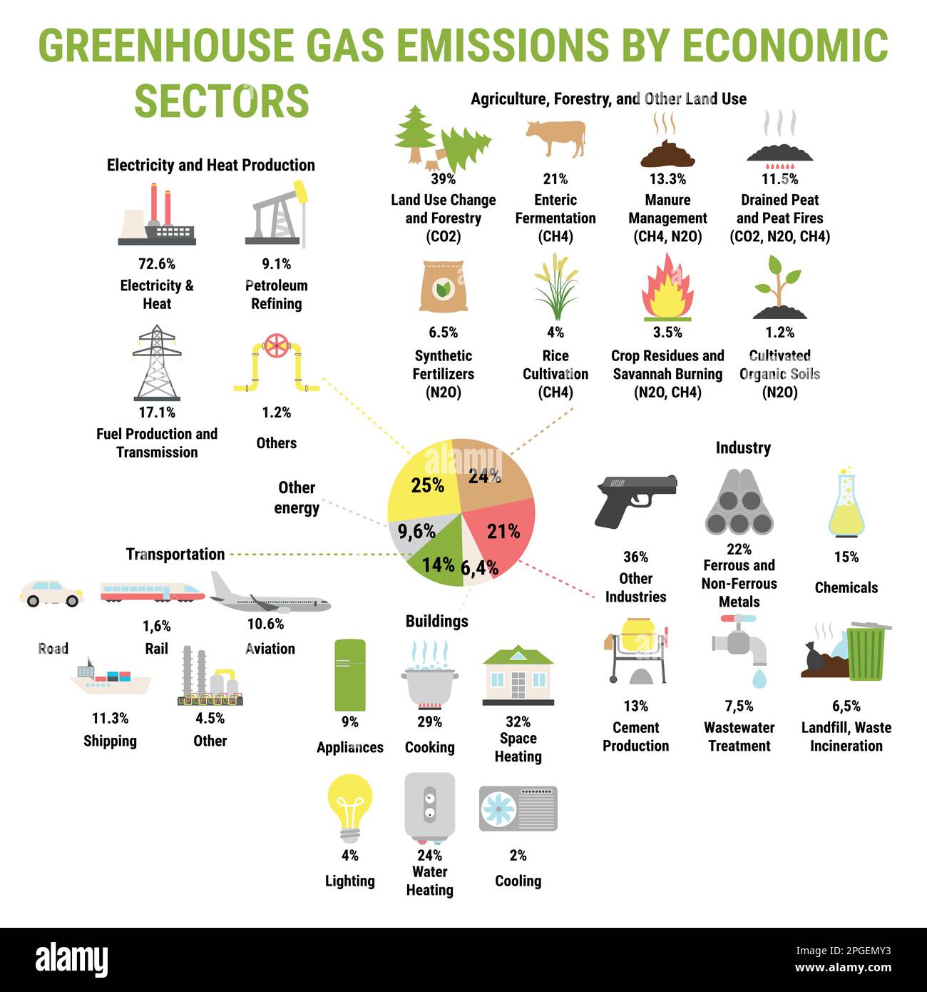 Icons of global greenhouse gases emission by economic sector - Electricity, Heat Production, Industry and Agriculture, Forestry. Carbon dioxide and me Stock Vector