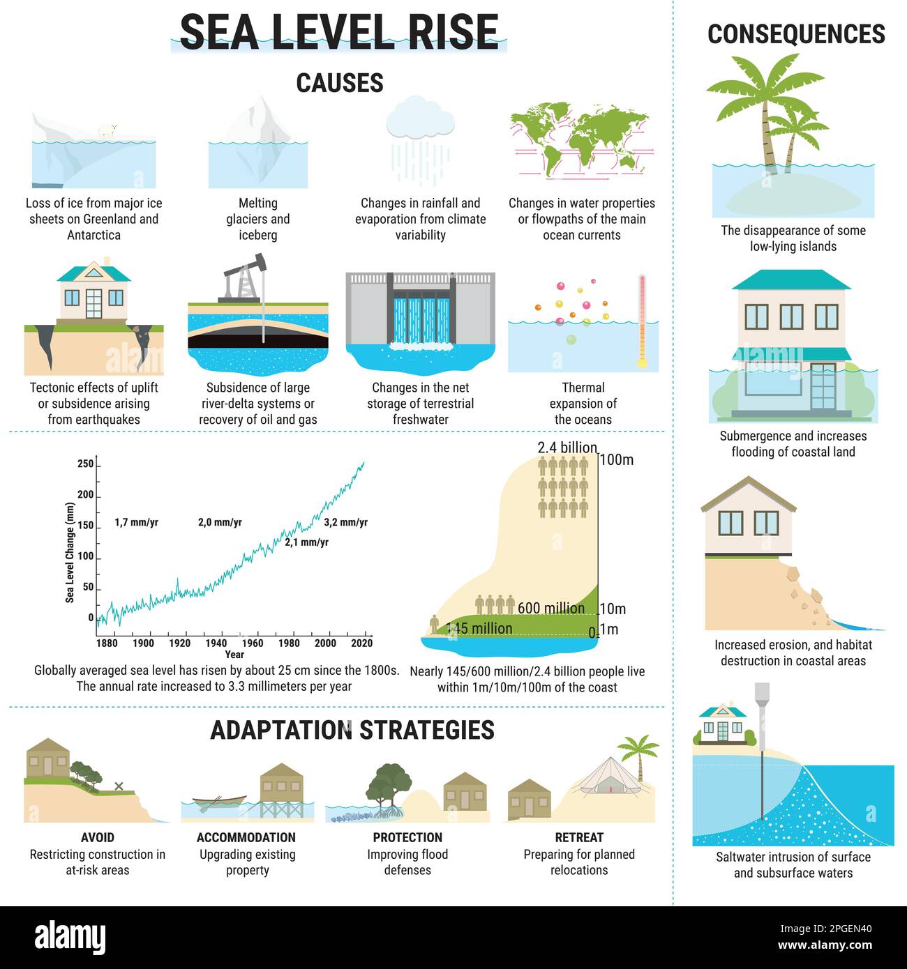 Sea Level Rise infographic. Causes, risks, consequences and adaptation strategies for sea level rising. Water pollution. Global warming and climate ch Stock Vector