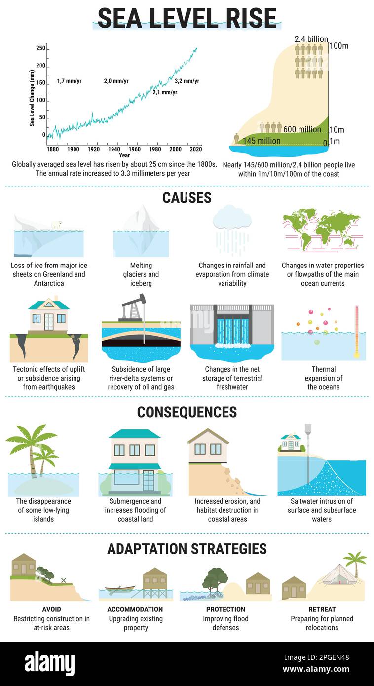 Sea Level Rise infographic. Causes, risks, consequences and adaptation strategies for sea level rising. Water pollution. Global warming and climate ch Stock Vector