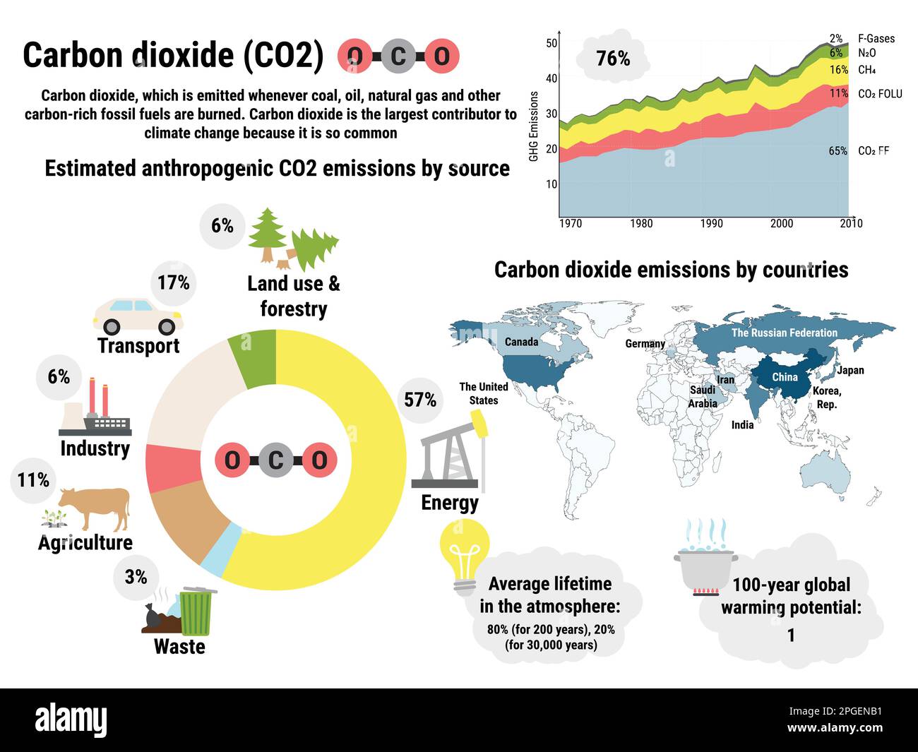 Infographic of global carbon dioxide emissions by countries. Greenhouse gas emissions by economic sector. Ecological environment pollution. Global war Stock Vector