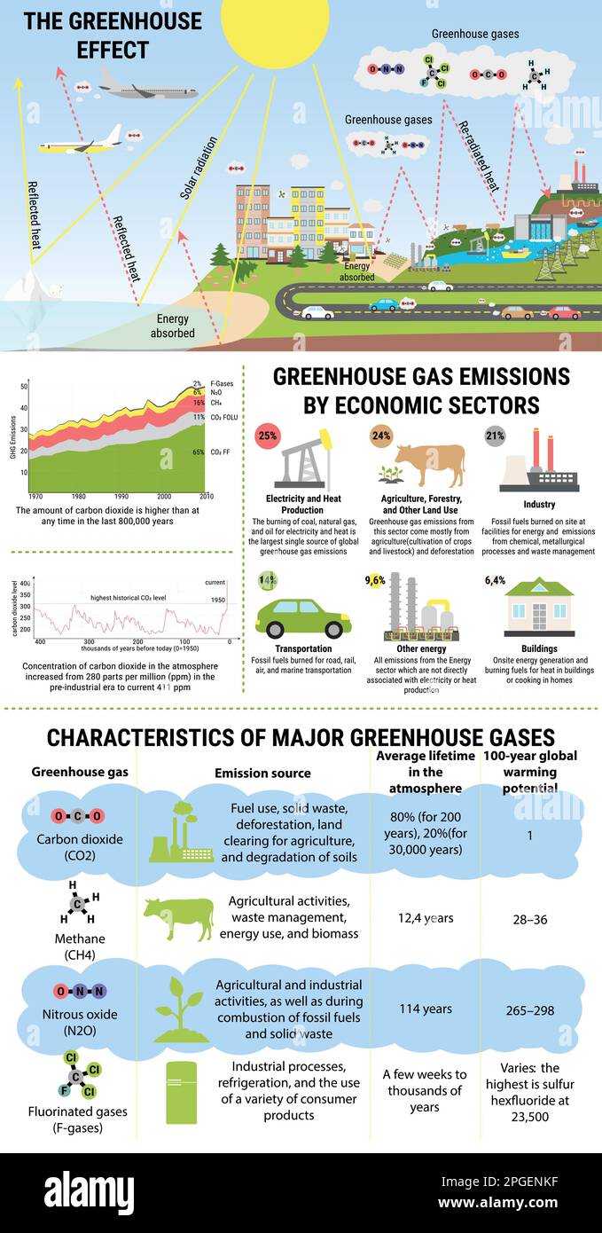 Global greenhouse gases emission by economic sector. Greenhouse effect. Carbon dioxide and methane emission. Global warming, climate change infographi Stock Vector