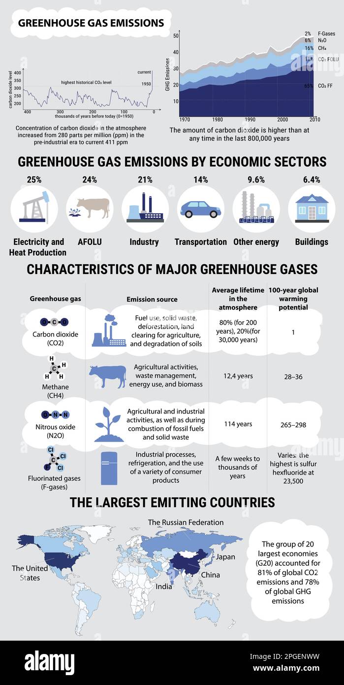 Global greenhouse gases emission and their characteristics. Greenhouse
