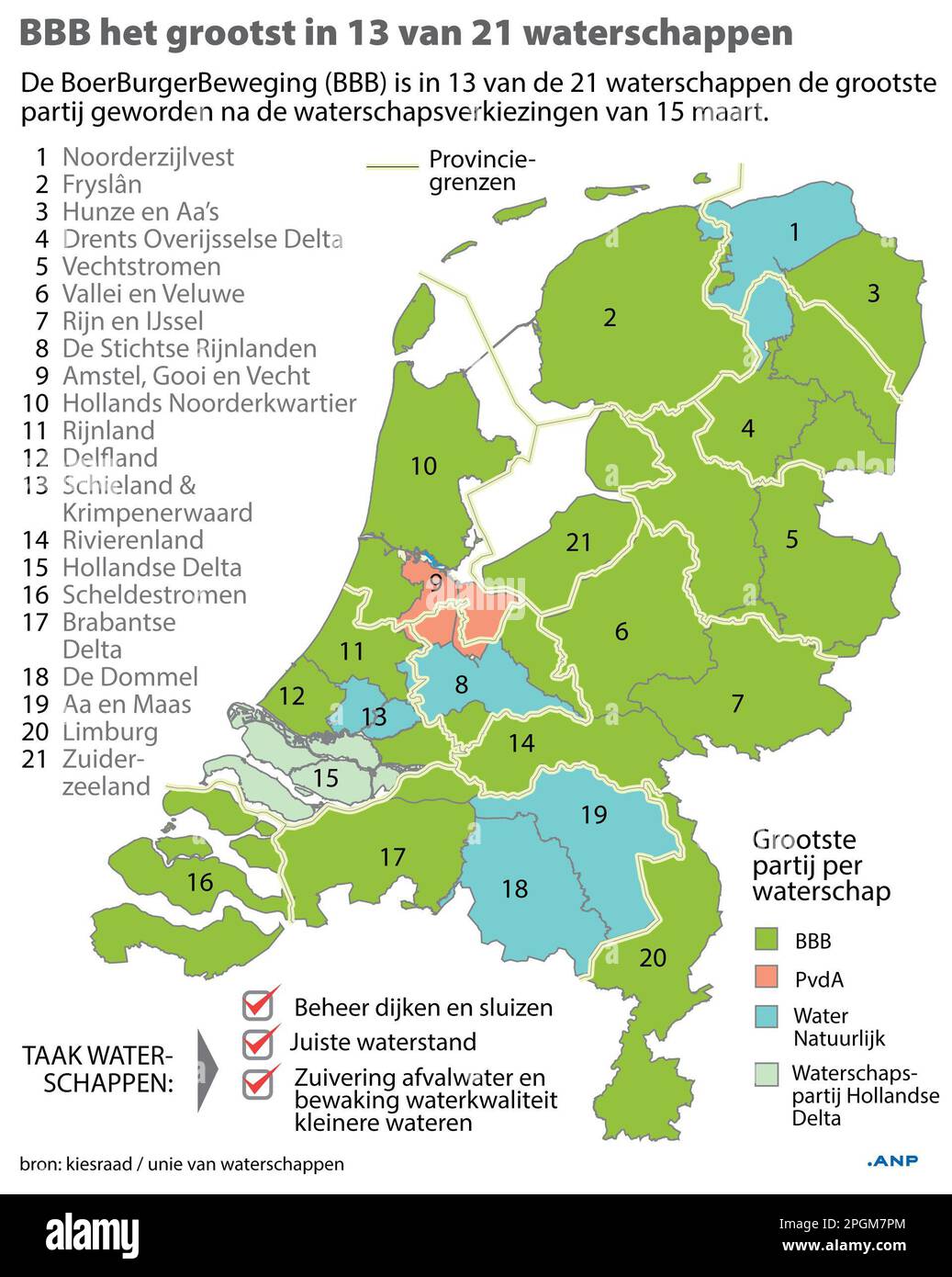 BBB highest in 13 of 21 water boards. ANP INFOGRAPHICS netherlands out - belgium out Stock Photo