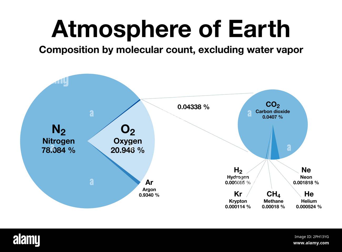 Atmosphere of Earth, pie chart. Composition by molecular count, excluding water vapor. Dry air contains only 0.04 percent carbon dioxide. Stock Photo