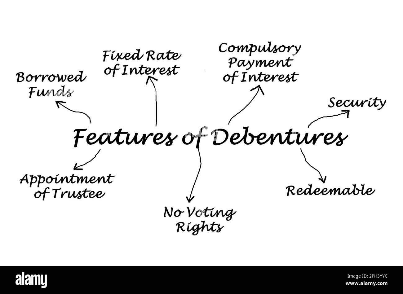 Seven Features Of Debentures Stock Photo Alamy Seven Features Of Debentures Stock Photo Alamy