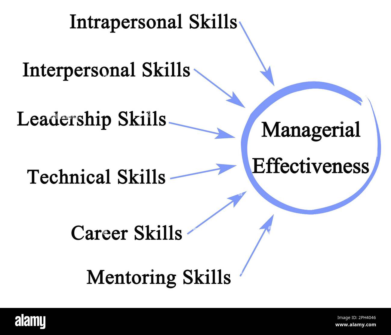 Six Drivers of Managerial Effectiveness Stock Photo