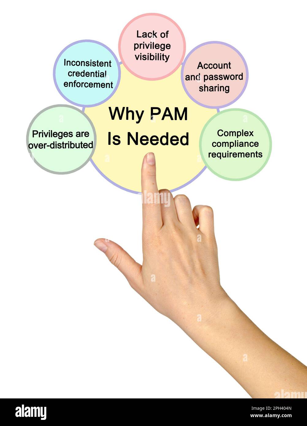 Explaining Why PAM IS Needed Stock Photo Alamy