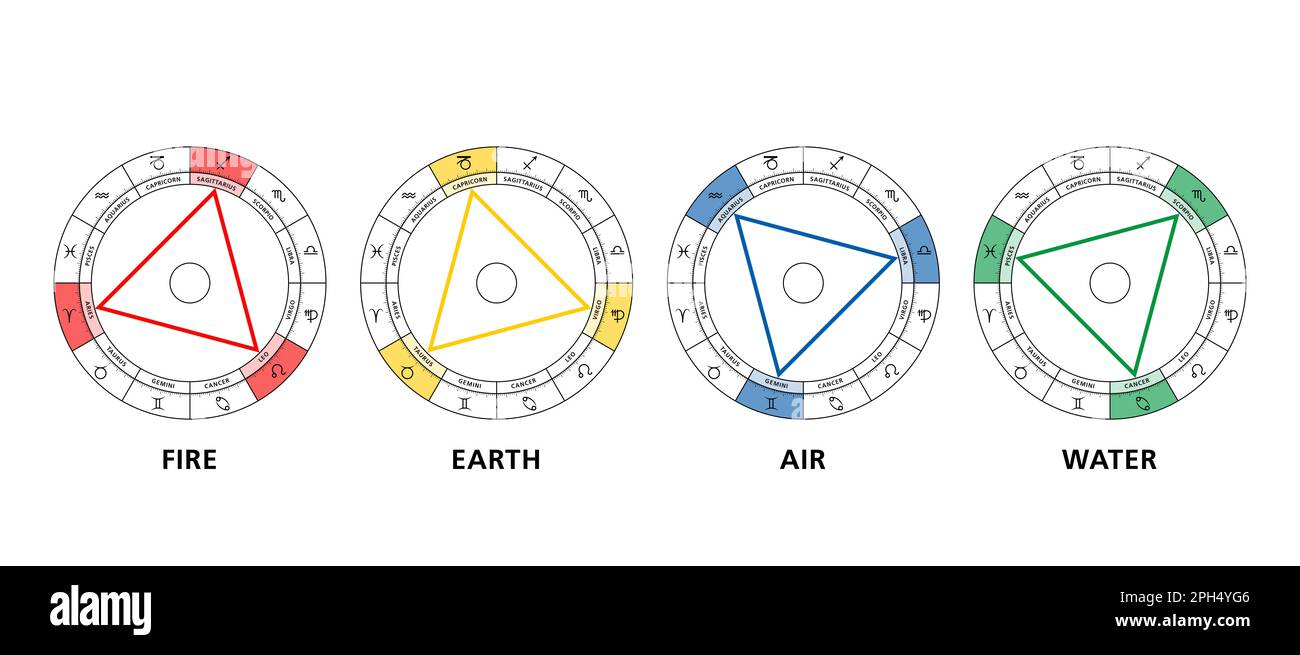 Triangles of the four elements in astrology. The twelve signs of the zodiac are divided into fire, earth, air and water, arranged in four triangles. Stock Photo