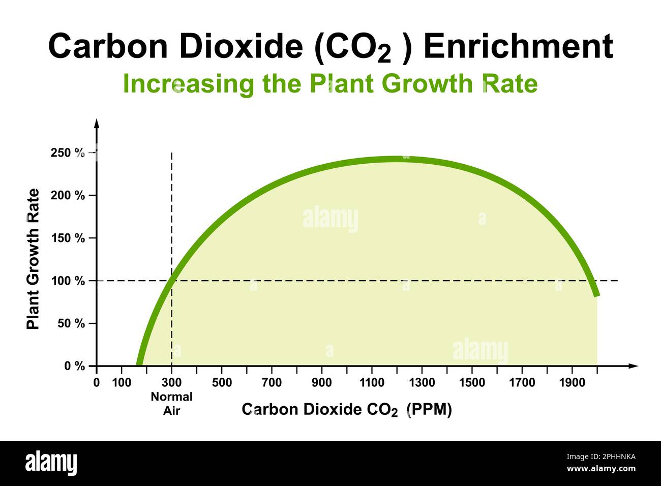 Carbon dioxide (CO2) enrichment to about 1100 parts per million in greenhouse cultivation, to enhance plant growth, known for nearly 100 years. Stock Photo
