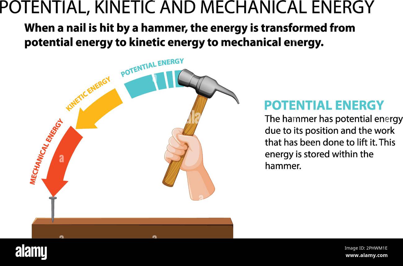 Potential, and mechanical energy vector illustration Stock
