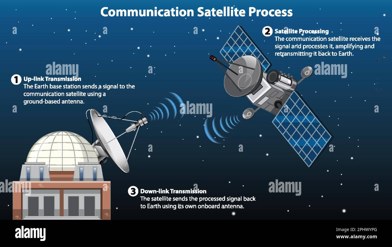 Communication Satellite Process Infographic illustration Stock Vector