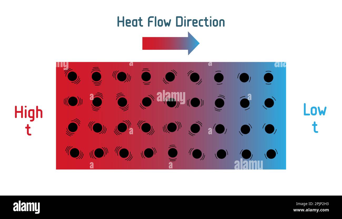 Direction of heat flow diagram. Scientific vector illustration isolated on white background. Kinetic energy exchange at the molecular level. Heat flow Stock Vector